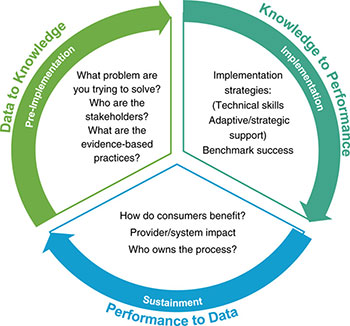 circle diagram showing the preimplementation, implementation, and sustainment periods