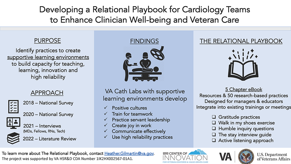 Developing a Relational Playbook for Cardiology Teams to Enhance Clinician Well-being and Veteran Care